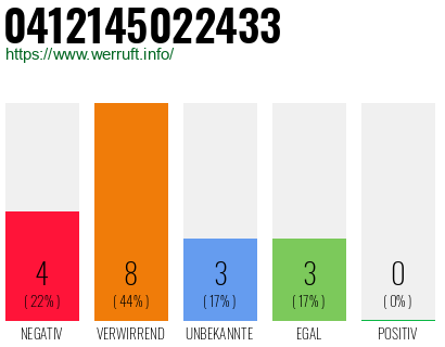 Rufnummer 0412145022433 Telefonnummer 0412145022433