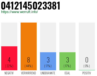 Rufnummer 0412145023381 Telefonnummer 0412145023381