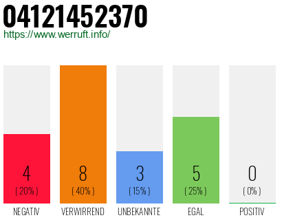 Rufnummer 04121452370 Telefonnummer 04121452370