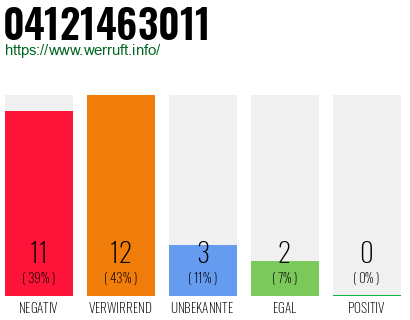 Rufnummer 04121463011 Telefonnummer 04121463011