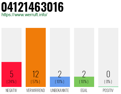 Rufnummer 04121463016 Telefonnummer 04121463016