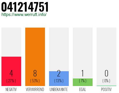 Rufnummer 041214751 Telefonnummer 041214751