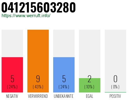 Rufnummer 041215603280 Telefonnummer 041215603280