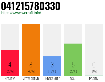 Rufnummer 041215780330 Telefonnummer 041215780330