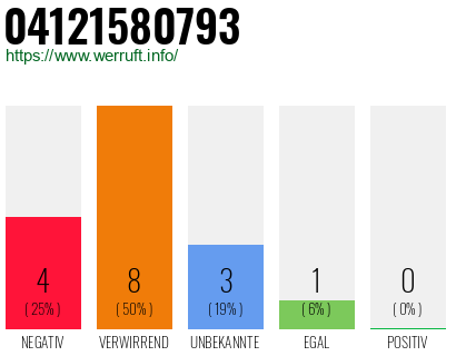 Rufnummer 04121580793 Telefonnummer 04121580793