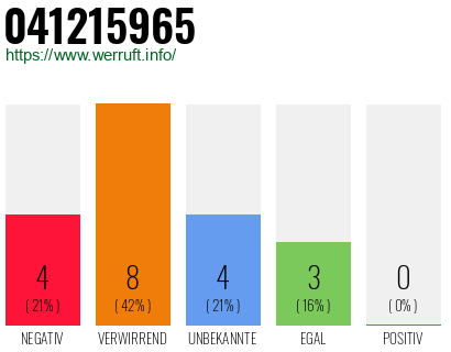 Rufnummer 041215965 Telefonnummer 041215965