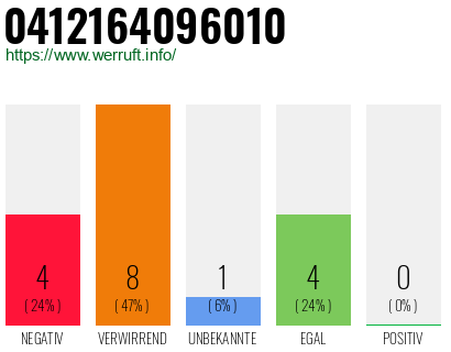Rufnummer 0412164096010 Telefonnummer 0412164096010