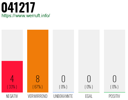 Rufnummer 041217 Telefonnummer 041217