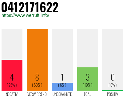 Rufnummer 0412171622 Telefonnummer 0412171622