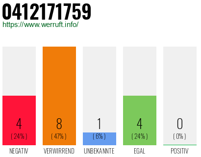 Rufnummer 0412171759 Telefonnummer 0412171759