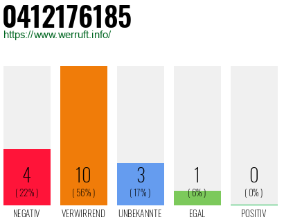 Rufnummer 0412176185 Telefonnummer 0412176185