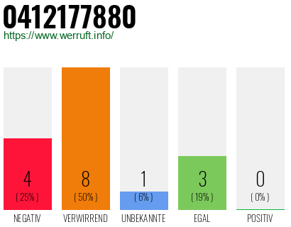 Rufnummer 0412177880 Telefonnummer 0412177880