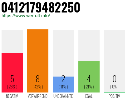 Rufnummer 0412179482250 Telefonnummer 0412179482250