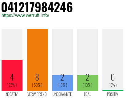 Rufnummer 041217984246 Telefonnummer 041217984246