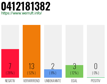 Rufnummer 0412181382 Telefonnummer 0412181382