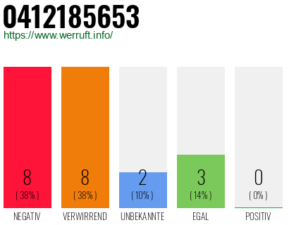 Rufnummer 0412185653 Telefonnummer 0412185653