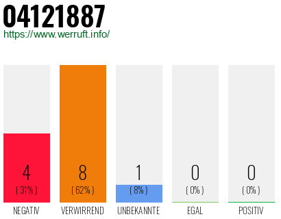 Rufnummer 04121887 Telefonnummer 04121887