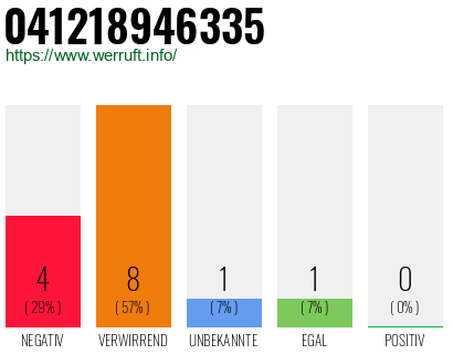 Rufnummer 041218946335 Telefonnummer 041218946335