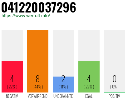 Rufnummer 041220037296 Telefonnummer 041220037296