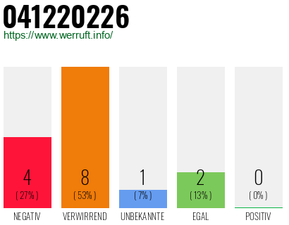 Rufnummer 041220226 Telefonnummer 041220226