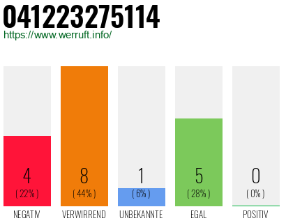 Rufnummer 041223275114 Telefonnummer 041223275114