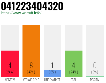Rufnummer 041223404320 Telefonnummer 041223404320