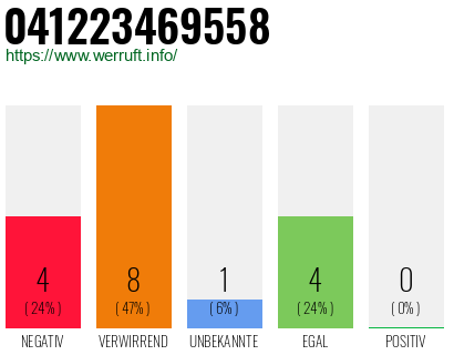 Rufnummer 041223469558 Telefonnummer 041223469558