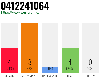 Rufnummer 0412241064 Telefonnummer 0412241064