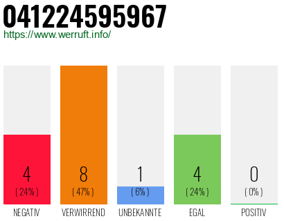 Rufnummer 041224595967 Telefonnummer 041224595967