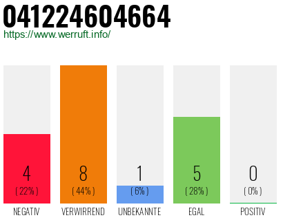 Rufnummer 041224604664 Telefonnummer 041224604664