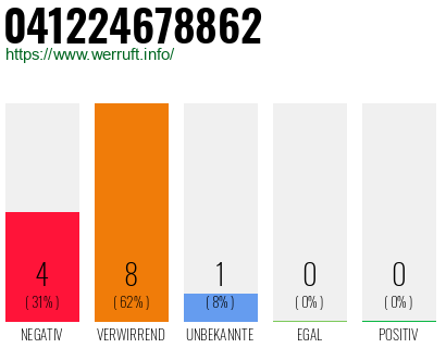 Rufnummer 041224678862 Telefonnummer 041224678862