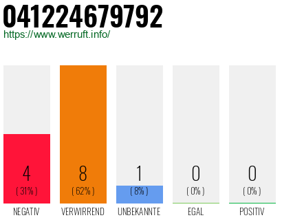 Rufnummer 041224679792 Telefonnummer 041224679792
