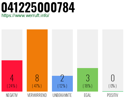 Rufnummer 041225000784 Telefonnummer 041225000784