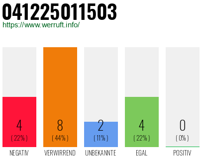 Rufnummer 041225011503 Telefonnummer 041225011503