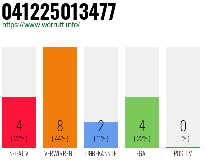 Rufnummer 041225013477 Telefonnummer 041225013477