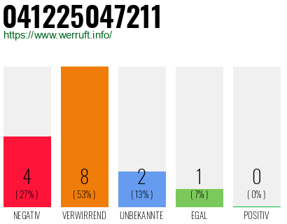 Rufnummer 041225047211 Telefonnummer 041225047211