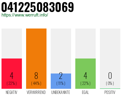 Rufnummer 041225083069 Telefonnummer 041225083069