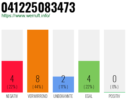 Rufnummer 041225083473 Telefonnummer 041225083473