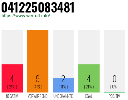 Rufnummer 041225083481 Telefonnummer 041225083481