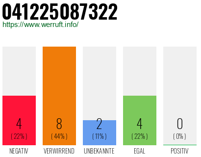 Rufnummer 041225087322 Telefonnummer 041225087322