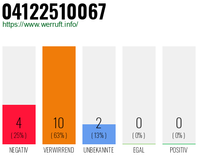 Rufnummer 04122510067 Telefonnummer 04122510067