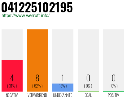Rufnummer 041225102195 Telefonnummer 041225102195