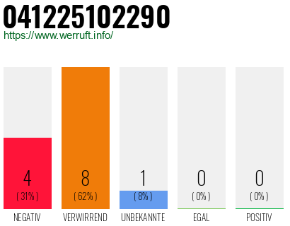 Rufnummer 041225102290 Telefonnummer 041225102290