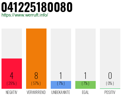 Rufnummer 041225180080 Telefonnummer 041225180080