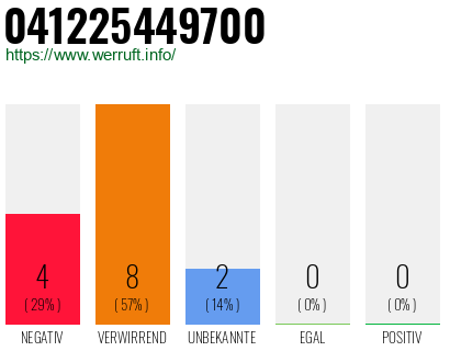 Rufnummer 041225449700 Telefonnummer 041225449700