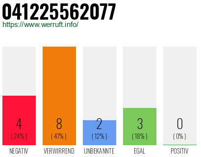 Rufnummer 041225562077 Telefonnummer 041225562077