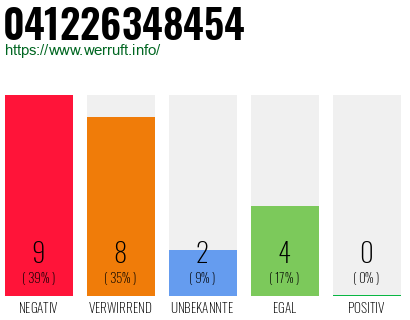 Rufnummer 041226348454 Telefonnummer 041226348454