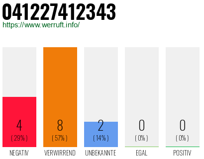 Rufnummer 041227412343 Telefonnummer 041227412343
