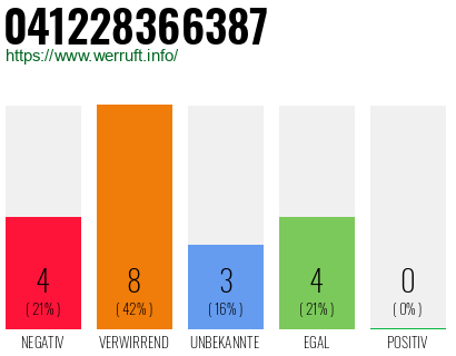 Rufnummer 041228366387 Telefonnummer 041228366387
