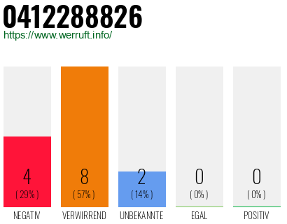Rufnummer 0412288826 Telefonnummer 0412288826